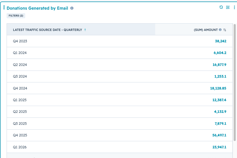 Fundraise Up HubSpot reporting
