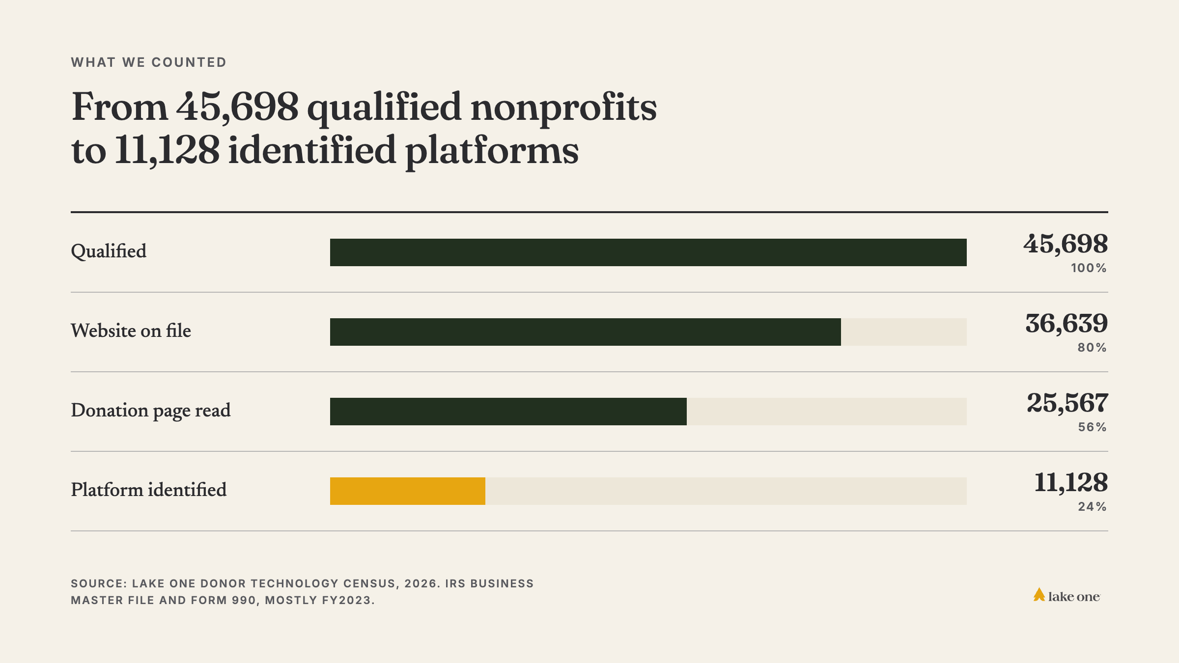 Funnel from 45,698 qualified nonprofits to 11,128 with an identified donation platform.