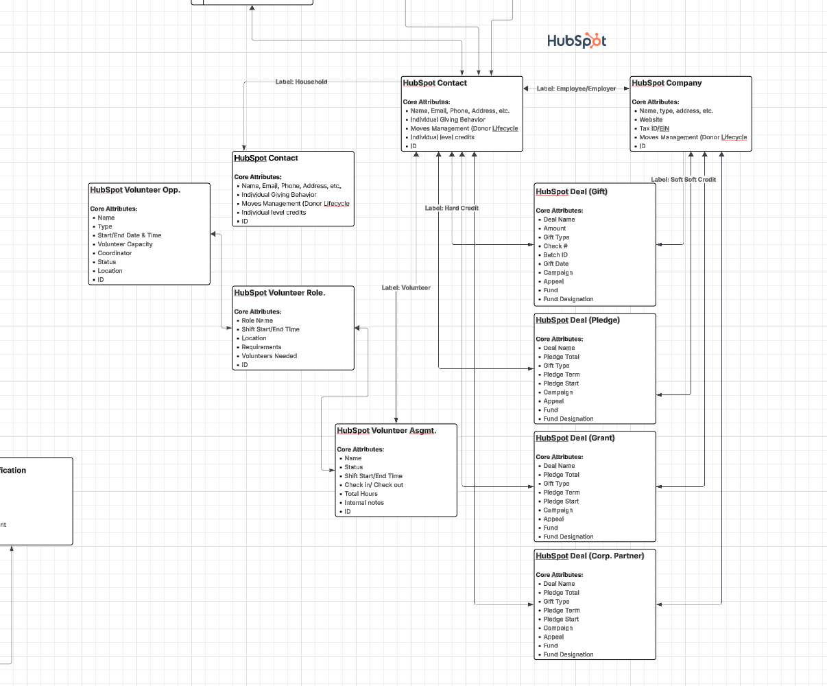 HubSpot for nonprofits data model