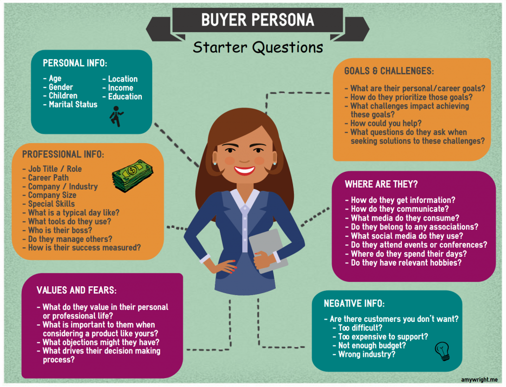 HubSpot Implementation Buyer Personas