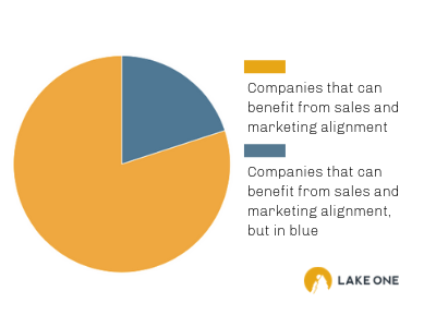 Sales and marketing alignment Statistics