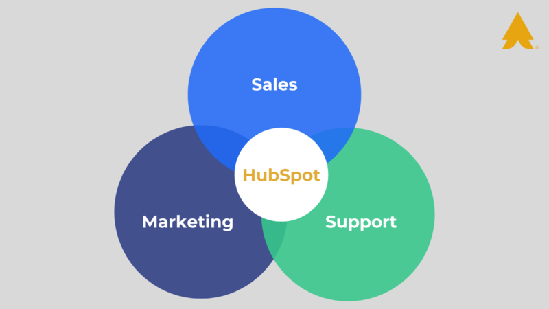 Graphic showing how HubSpot supports marketing, sales, and suppot.