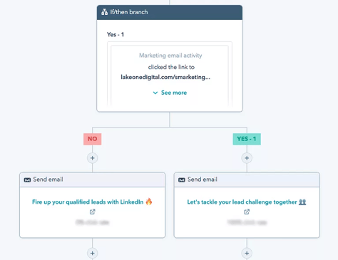 B2B Marketing Automation Examples 