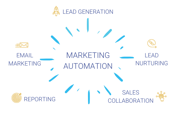 Marketing Automation for Manufacturing