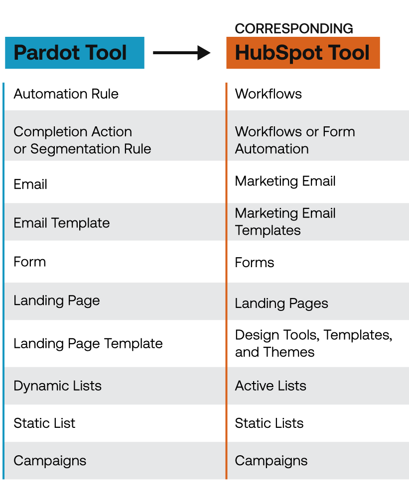 Chart of the corresponding HubSpot tools when migrating from Pardot