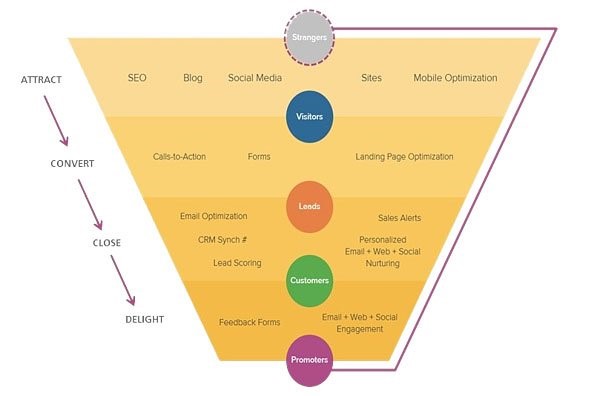 marketing funnel