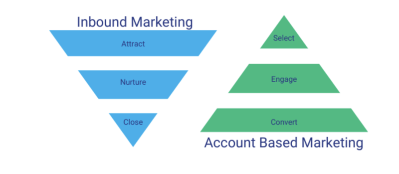 Graphic of account-based marketing compared to inbound marketing