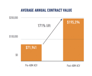 Average annual contract value graph- benefits of account-based marketing
