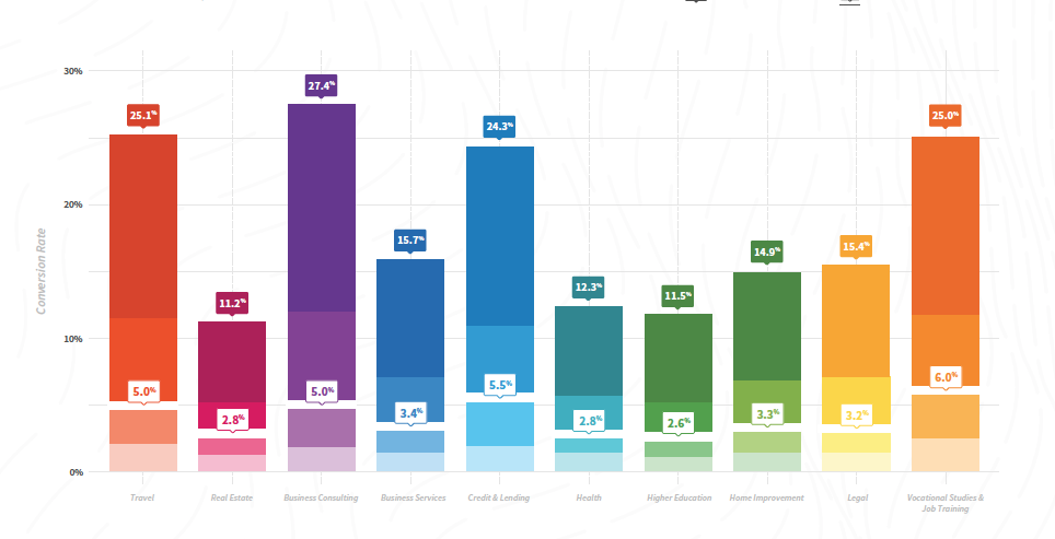 conversion rate benchmark report