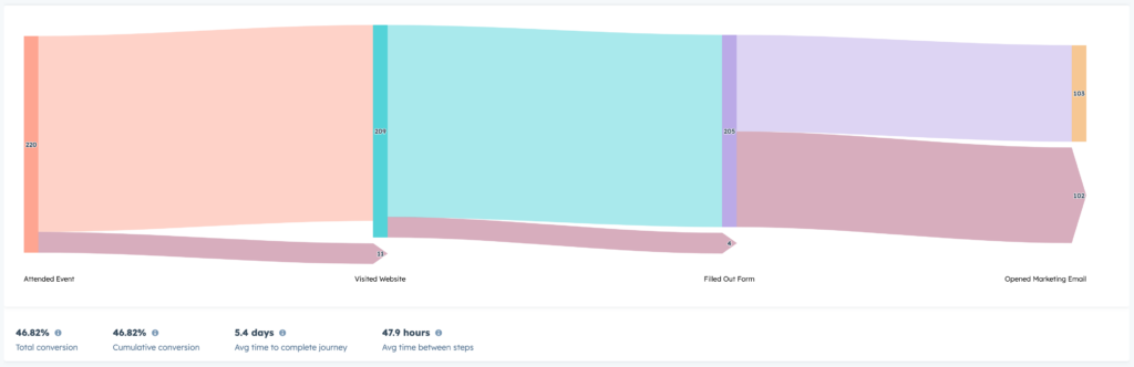 Customer Journey Analytics graph for Insight #2