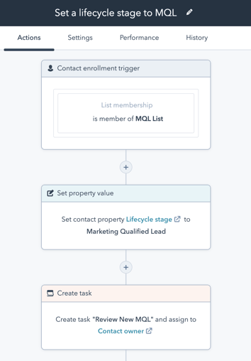 B2B Marketing Automation Examples 