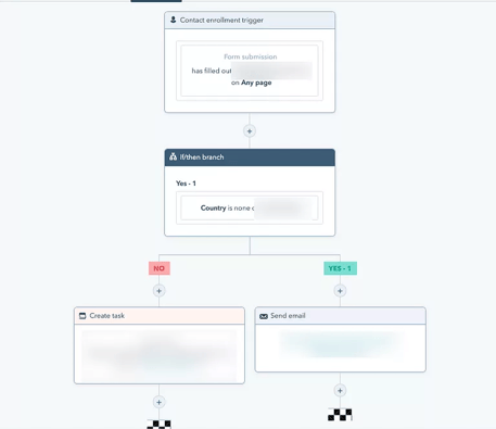 B2B Marketing Automation Examples 