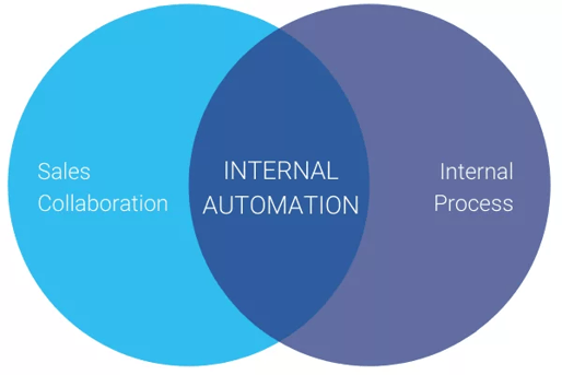 B2B Marketing Automation Examples