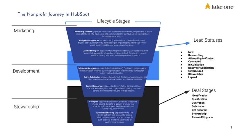 Nonprofit journey in hubspot (1)