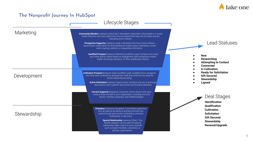 Nonprofit journey in hubspot (1)