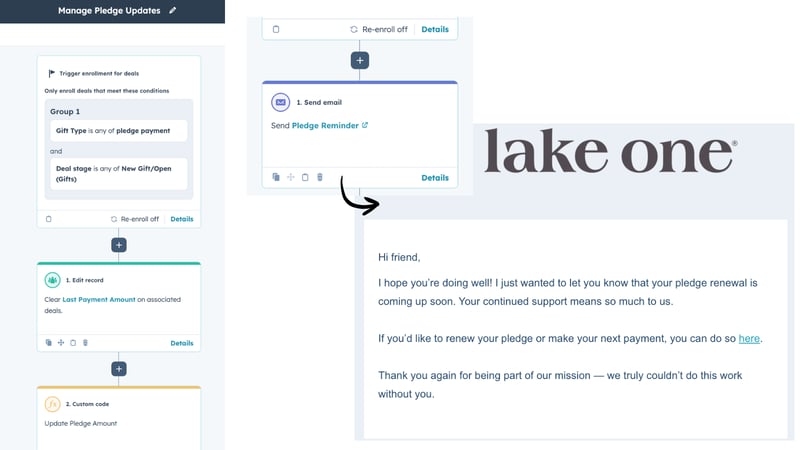 Screenshots of a pledge balance workflow and renewal reminder email