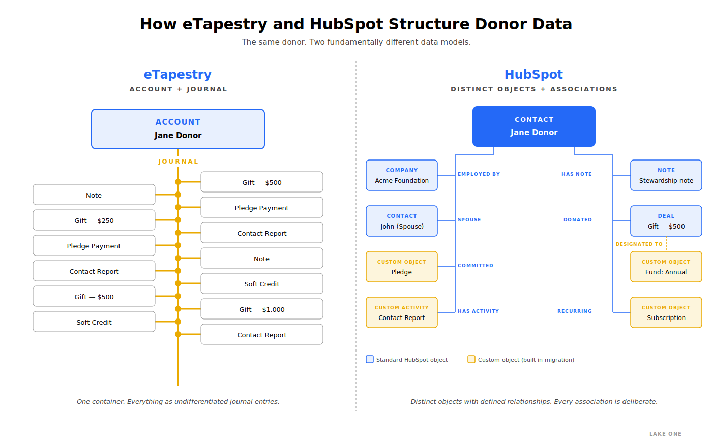 etapesty data model vs hubspot