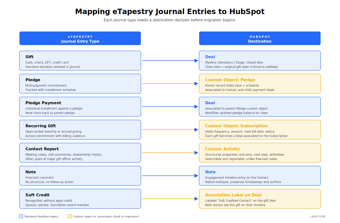 etapestry to hubspot journal entry mapping