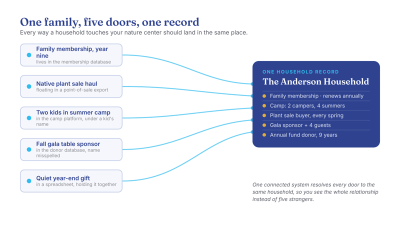 nature-center-five-doors-diagram (1)