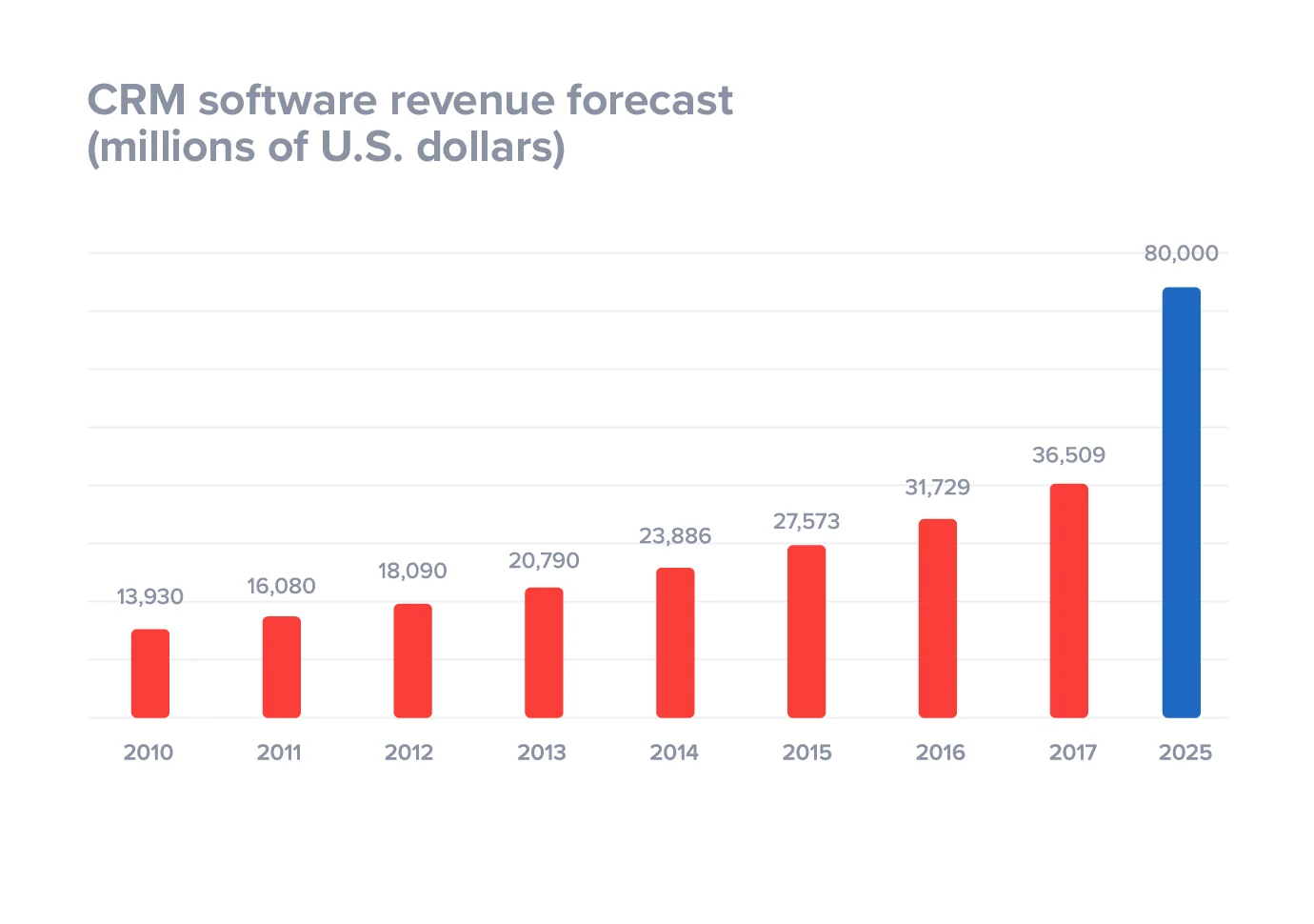 B2B CRM Software Revenue Chart