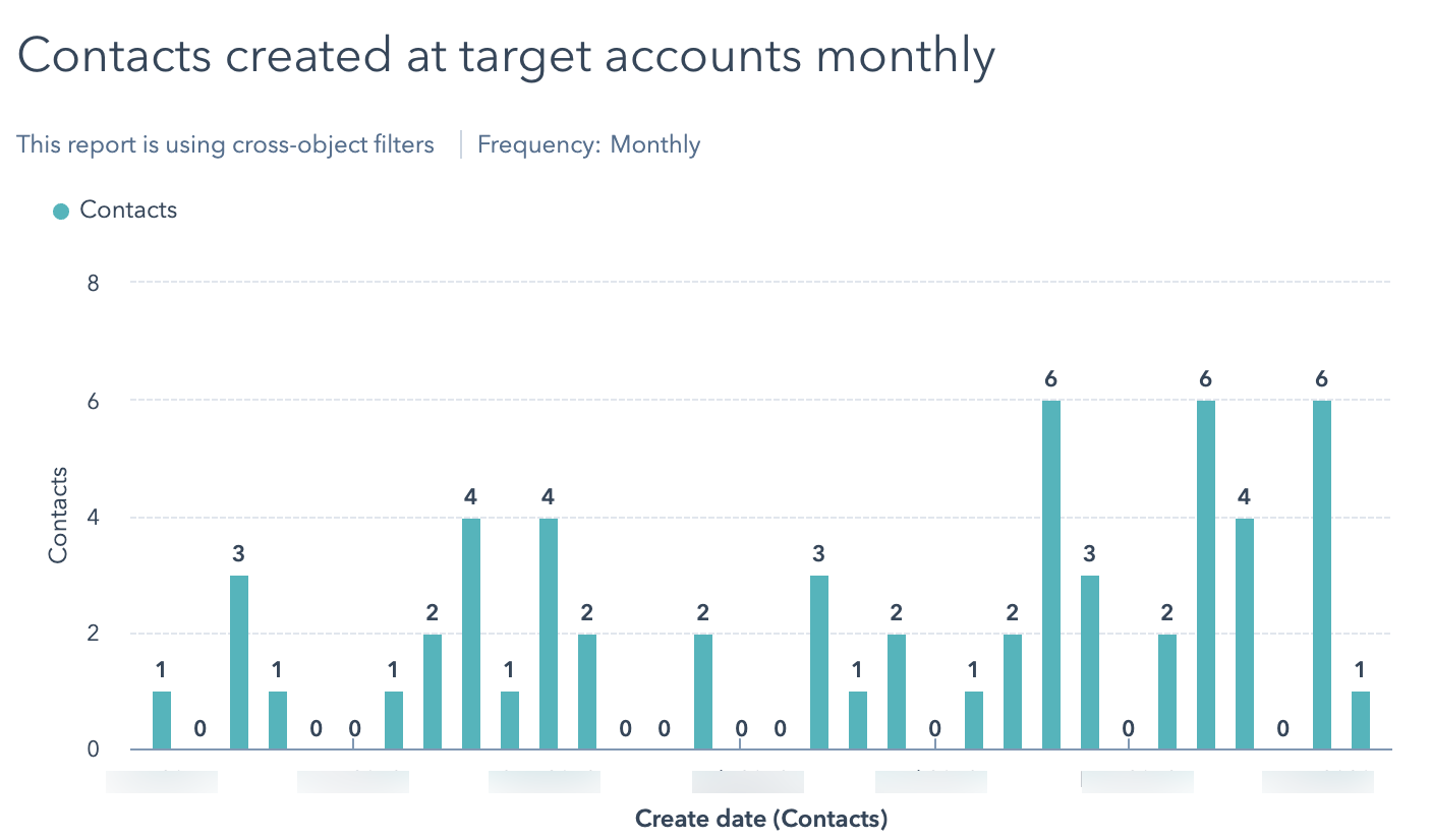 HubSpot Account Based Marketing