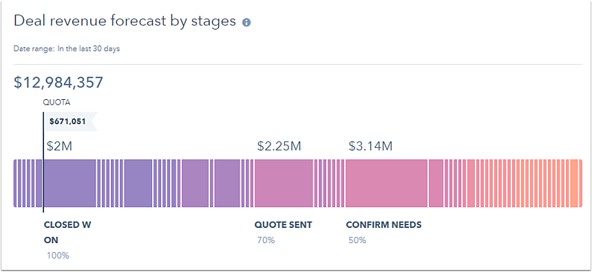 HubSpot B2B CRM Strategy 