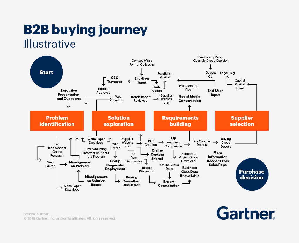 b2b buyers journey