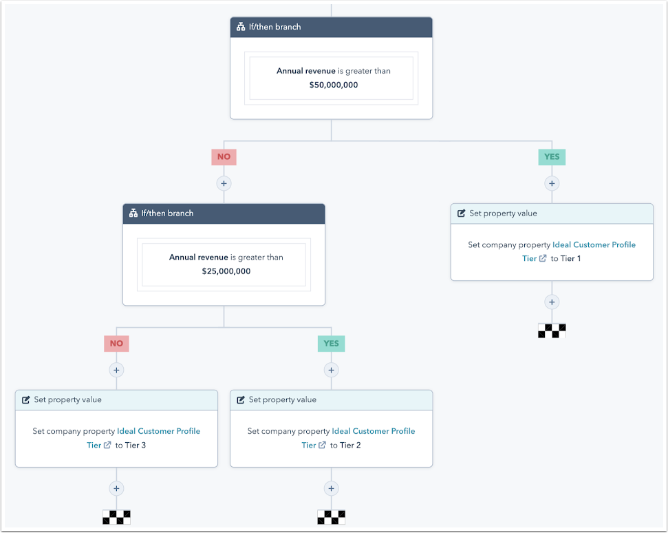 HubSpot Account Based Marketing Workflows