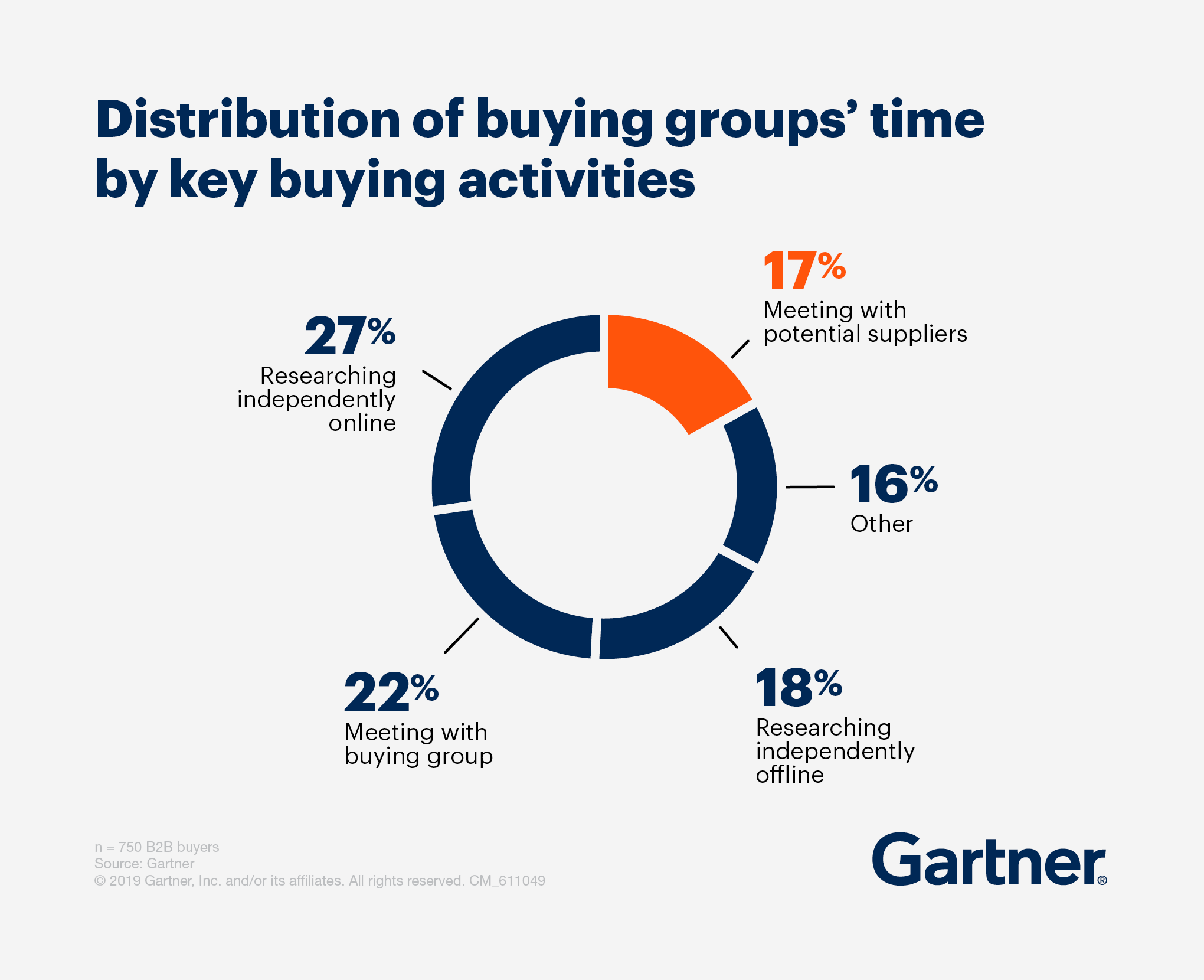 The New B2B Buying Process