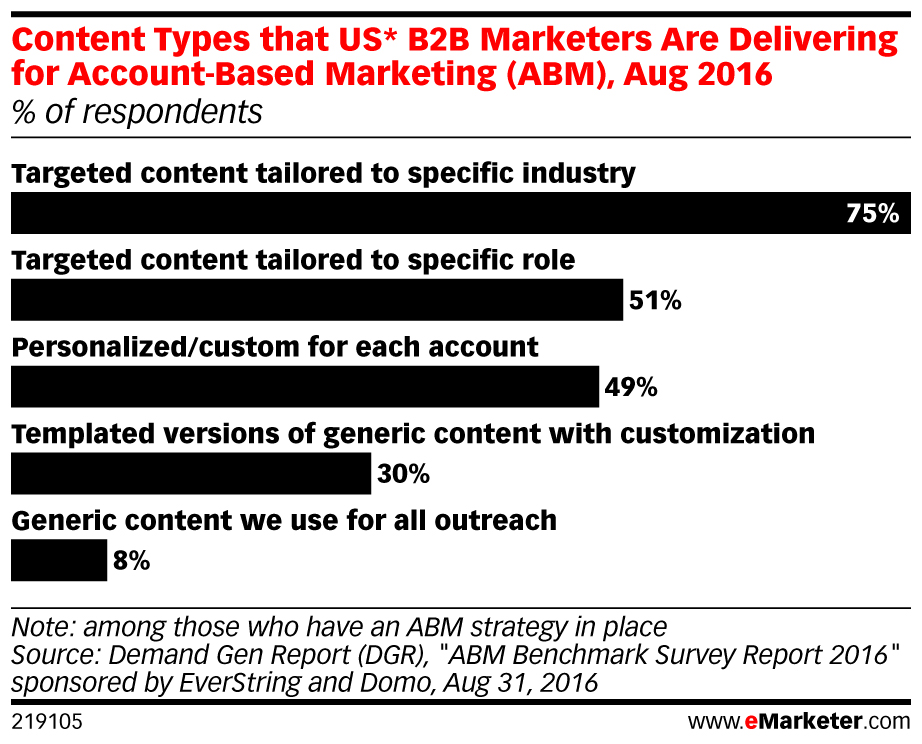 industrial lead generation with account based marketing